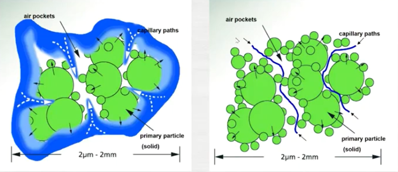 溶劑中的超細粉體物料（左：未浸潤 右：浸潤路徑）
